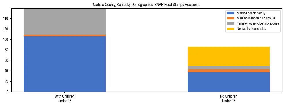 Stacked bar chart showing SNAP/Food Stamps recipient household composition by presence of children under 18 in Carlisle County, Kentucky, based on 2023 ACS data.