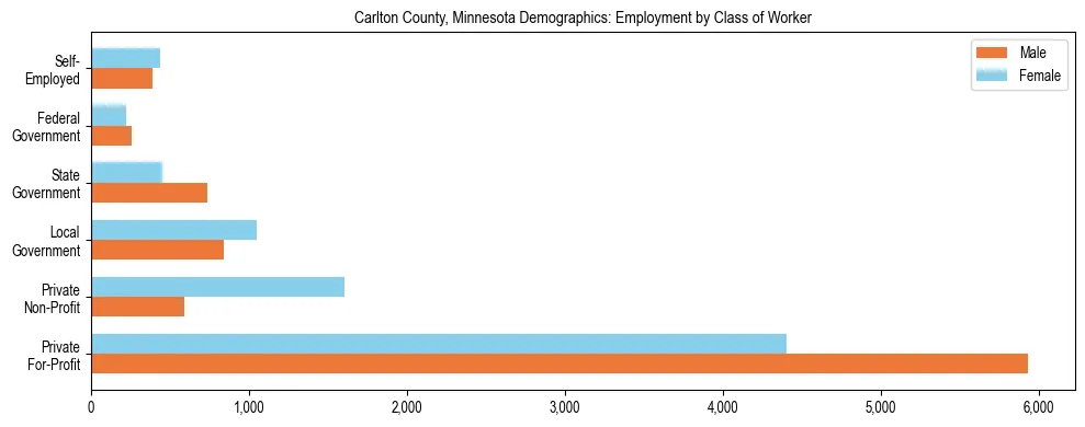 Horizontal bar chart showing employment distribution by class of worker and gender in Carlton County, Minnesota, based on 2023 ACS data.