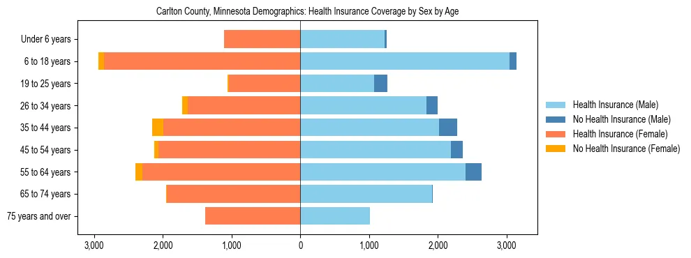 Pyramid chart showing health insurance coverage by age and sex in Carlton County, Minnesota.