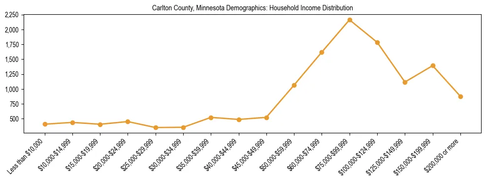 Horizontal bar chart showing household income distribution in Carlton County, Minnesota.