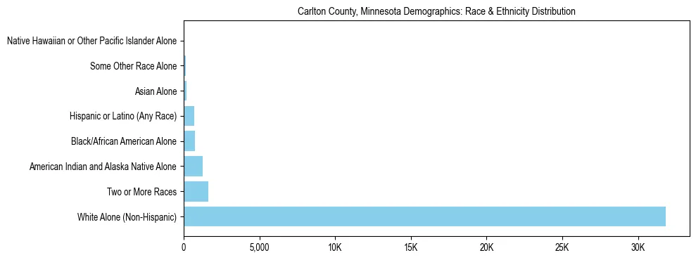 Race and Ethnicity Distribution Chart for Carlton County, Minnesota