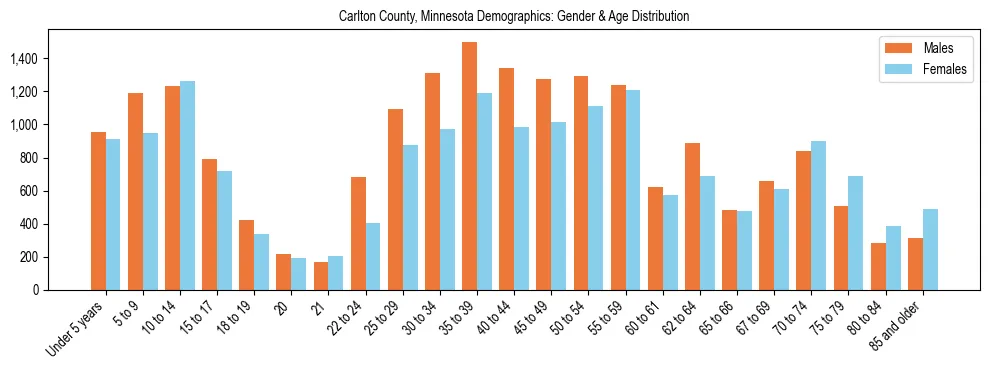 Bar chart showing the population distribution of Carlton County, Minnesota by age group and gender, based on 2023 ACS data.