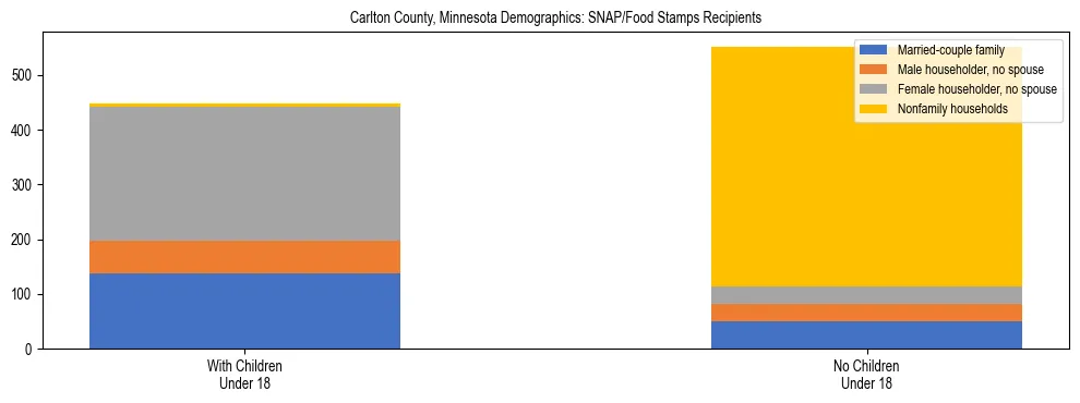 Stacked bar chart showing SNAP/Food Stamps recipient household composition by presence of children under 18 in Carlton County, Minnesota, based on 2023 ACS data.