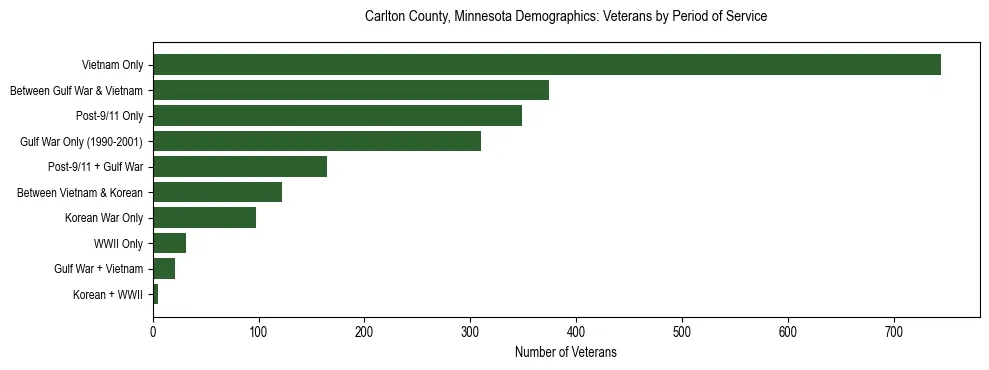 Horizontal bar chart showing veteran distribution by period of military service in Carlton County, Minnesota, based on 2023 ACS data.