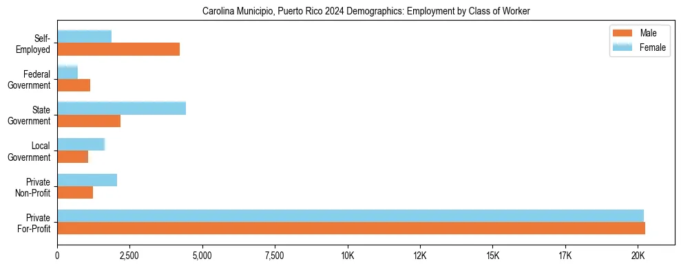 Horizontal bar chart showing employment distribution by class of worker and gender in Carolina Municipio, Puerto Rico, based on 2023 ACS data.