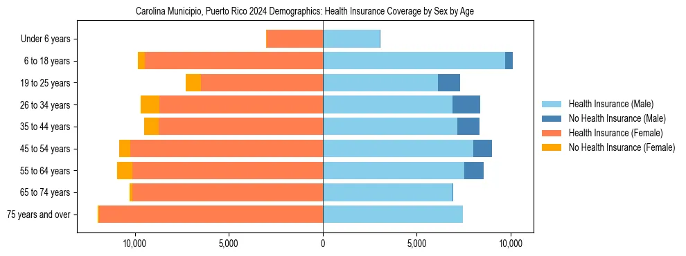 Pyramid chart showing health insurance coverage by age and sex in Carolina Municipio, Puerto Rico.
