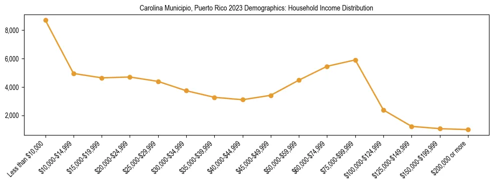 Horizontal bar chart showing household income distribution in Carolina Municipio, Puerto Rico.