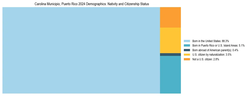 Treemap showing the population distribution by nativity and citizenship status in Carolina Municipio, Puerto Rico based on U.S. Census data.