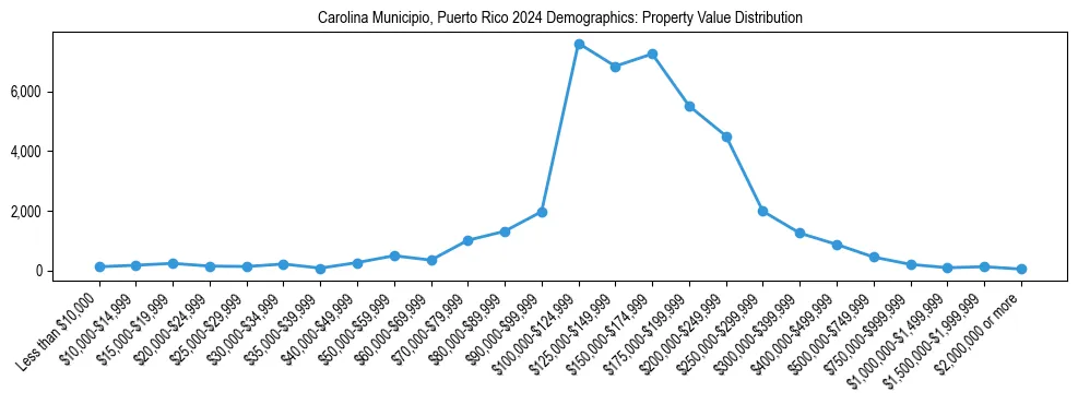 Line chart showing the distribution of property values for owner-occupied housing units in Carolina Municipio, Puerto Rico.
