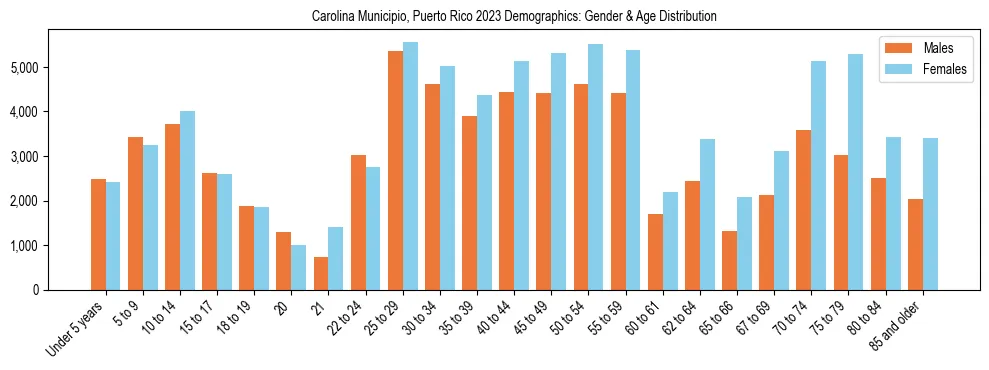 Bar chart showing the population distribution of Carolina Municipio, Puerto Rico by age group and gender, based on 2023 ACS data.