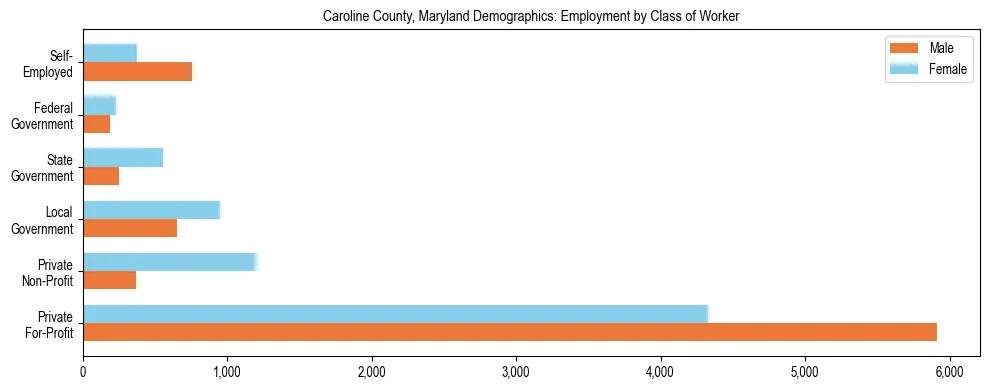 Horizontal bar chart showing employment distribution by class of worker and gender in Caroline County, Maryland, based on 2023 ACS data.