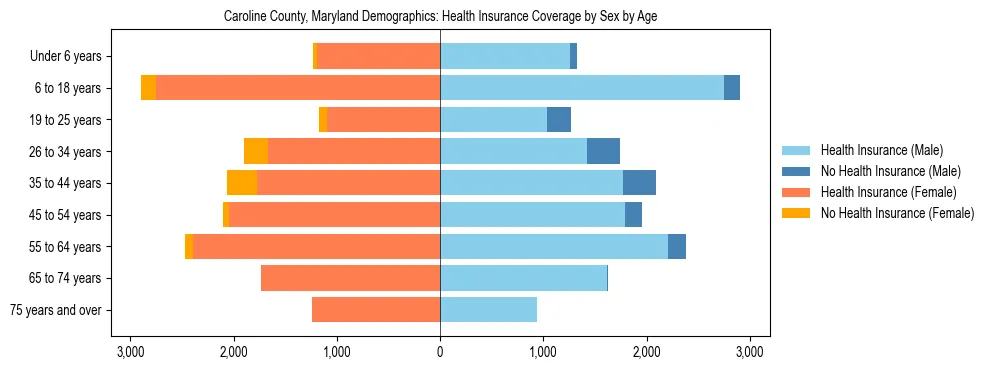 Pyramid chart showing health insurance coverage by age and sex in Caroline County, Maryland.