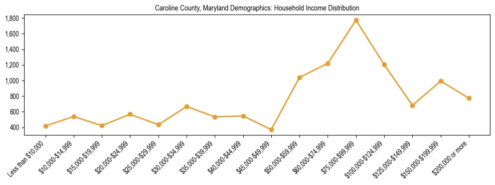 Horizontal bar chart showing household income distribution in Caroline County, Maryland.