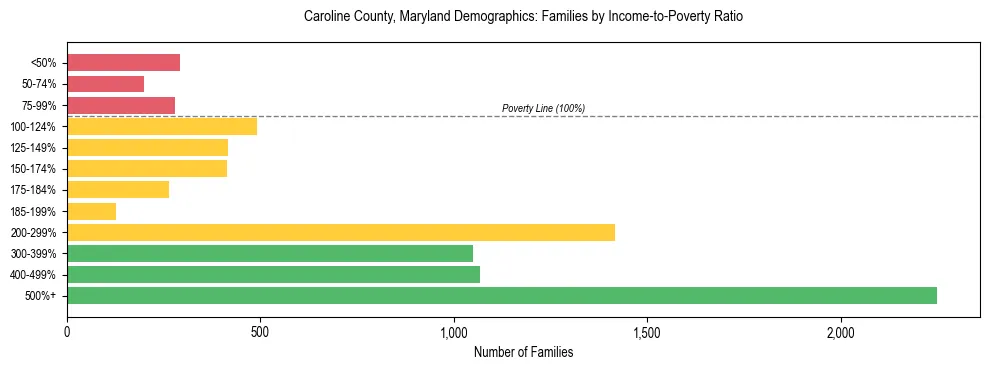Horizontal bar chart showing family distribution by income-to-poverty ratio in Caroline County, Maryland, based on 2023 ACS data.