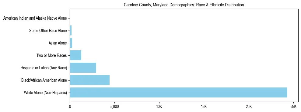 Race and Ethnicity Distribution Chart for Caroline County, Maryland