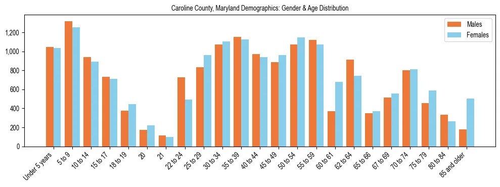 Bar chart showing the population distribution of Caroline County, Maryland by age group and gender, based on 2023 ACS data.