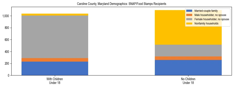 Stacked bar chart showing SNAP/Food Stamps recipient household composition by presence of children under 18 in Caroline County, Maryland, based on 2023 ACS data.