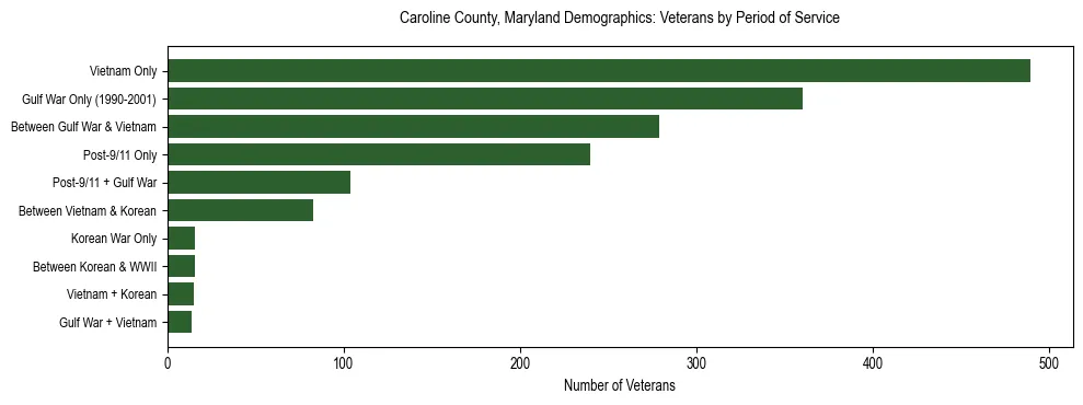 Horizontal bar chart showing veteran distribution by period of military service in Caroline County, Maryland, based on 2023 ACS data.
