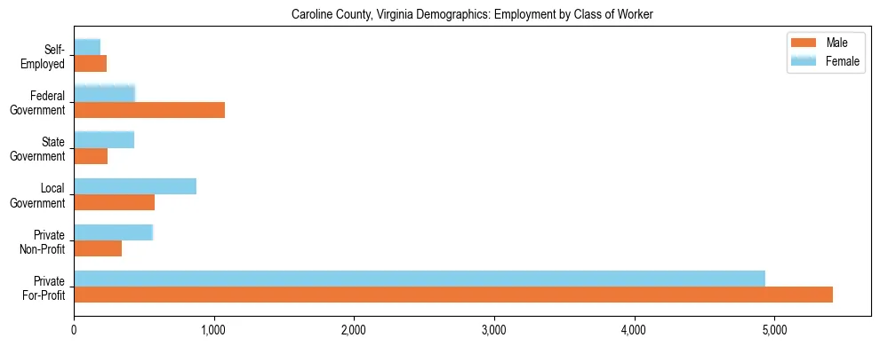 Horizontal bar chart showing employment distribution by class of worker and gender in Caroline County, Virginia, based on 2023 ACS data.