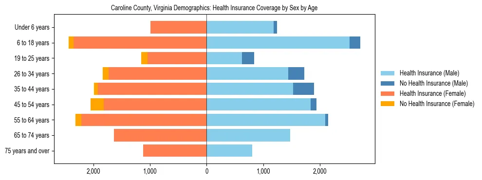 Pyramid chart showing health insurance coverage by age and sex in Caroline County, Virginia.