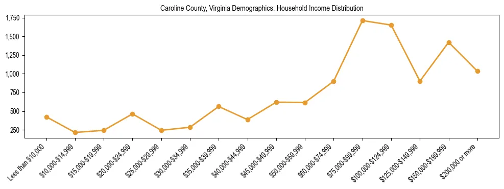 Horizontal bar chart showing household income distribution in Caroline County, Virginia.