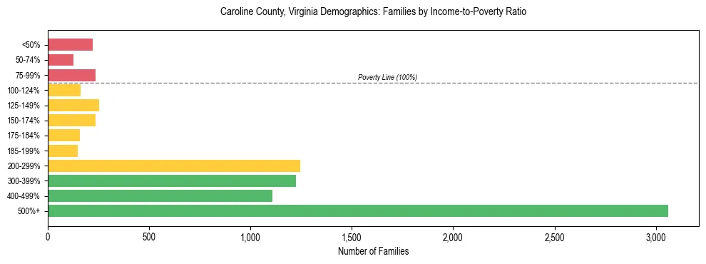 Horizontal bar chart showing family distribution by income-to-poverty ratio in Caroline County, Virginia, based on 2023 ACS data.