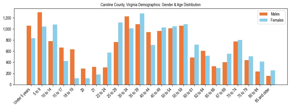 Bar chart showing the population distribution of Caroline County, Virginia by age group and gender, based on 2023 ACS data.