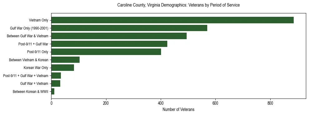 Horizontal bar chart showing veteran distribution by period of military service in Caroline County, Virginia, based on 2023 ACS data.
