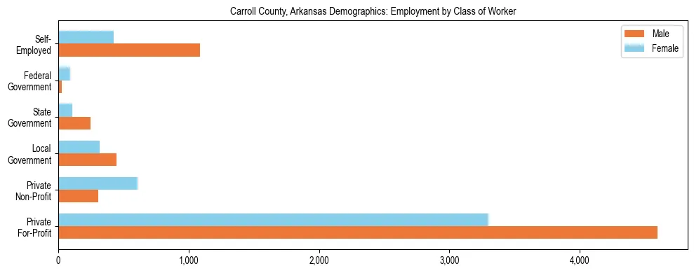 Horizontal bar chart showing employment distribution by class of worker and gender in Carroll County, Arkansas, based on 2023 ACS data.