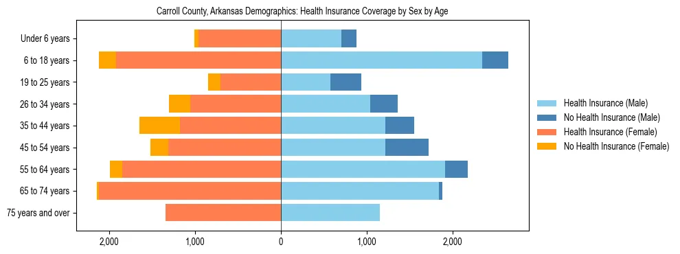 Pyramid chart showing health insurance coverage by age and sex in Carroll County, Arkansas.