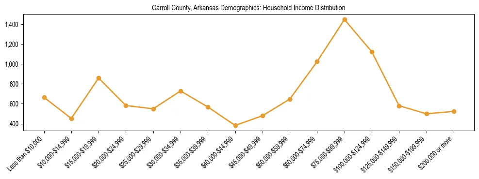 Horizontal bar chart showing household income distribution in Carroll County, Arkansas.