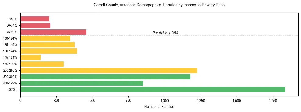 Horizontal bar chart showing family distribution by income-to-poverty ratio in Carroll County, Arkansas, based on 2023 ACS data.