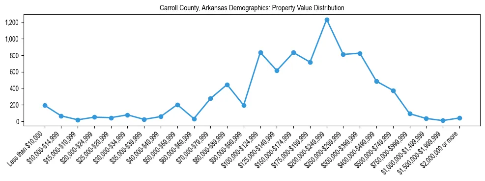 Line chart showing the distribution of property values for owner-occupied housing units in Carroll County, Arkansas.