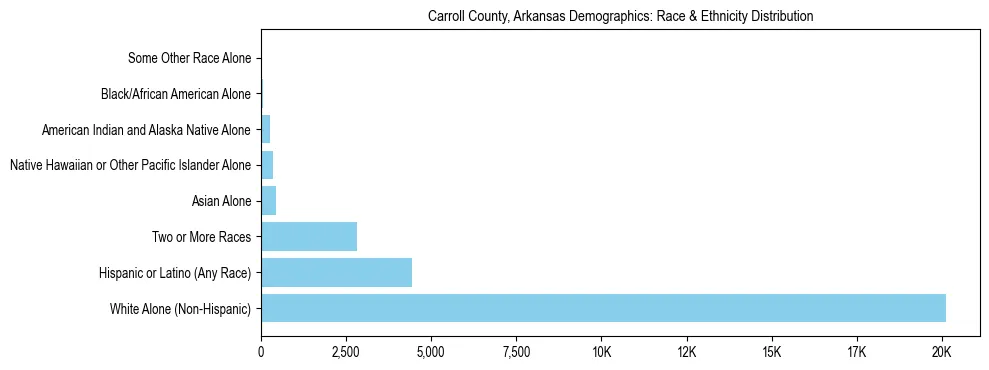 Race and Ethnicity Distribution Chart for Carroll County, Arkansas