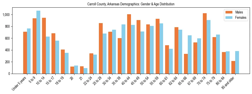 Bar chart showing the population distribution of Carroll County, Arkansas by age group and gender, based on 2023 ACS data.