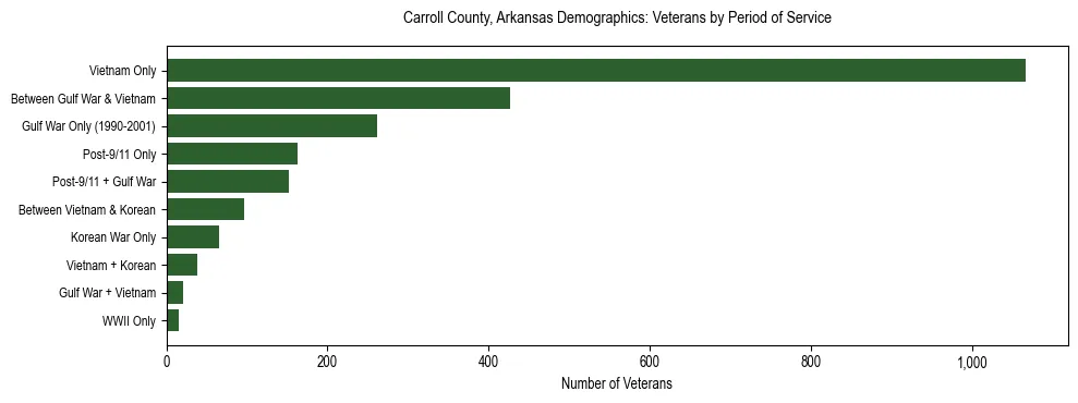 Horizontal bar chart showing veteran distribution by period of military service in Carroll County, Arkansas, based on 2023 ACS data.