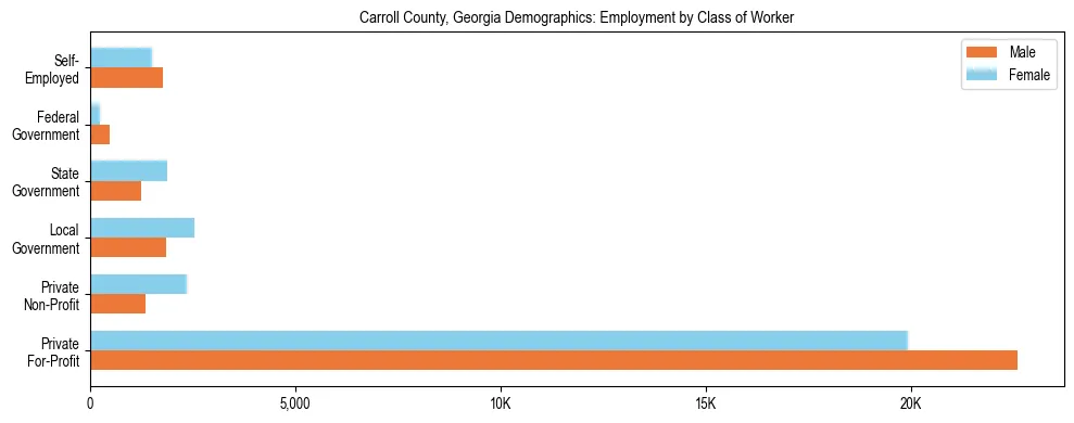 Horizontal bar chart showing employment distribution by class of worker and gender in Carroll County, Georgia, based on 2023 ACS data.