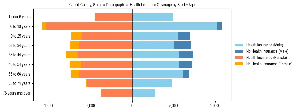 Pyramid chart showing health insurance coverage by age and sex in Carroll County, Georgia.