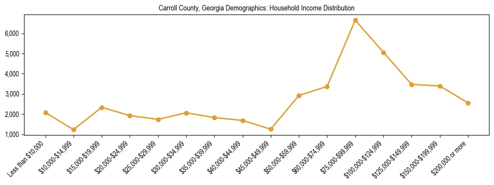 Horizontal bar chart showing household income distribution in Carroll County, Georgia.