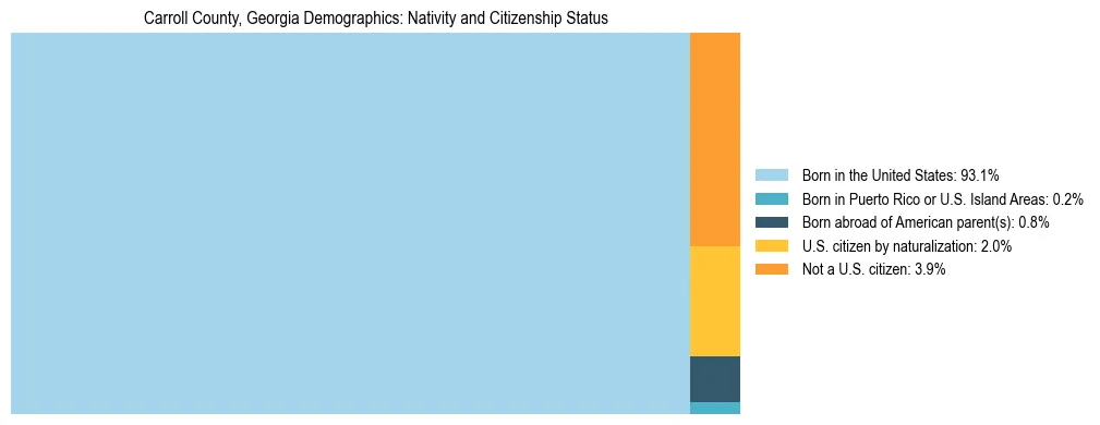 Treemap showing the population distribution by nativity and citizenship status in Carroll County, Georgia based on U.S. Census data.