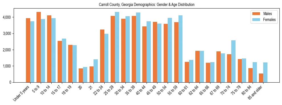 Bar chart showing the population distribution of Carroll County, Georgia by age group and gender, based on 2023 ACS data.