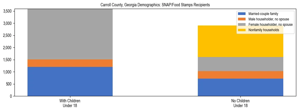 Stacked bar chart showing SNAP/Food Stamps recipient household composition by presence of children under 18 in Carroll County, Georgia, based on 2023 ACS data.