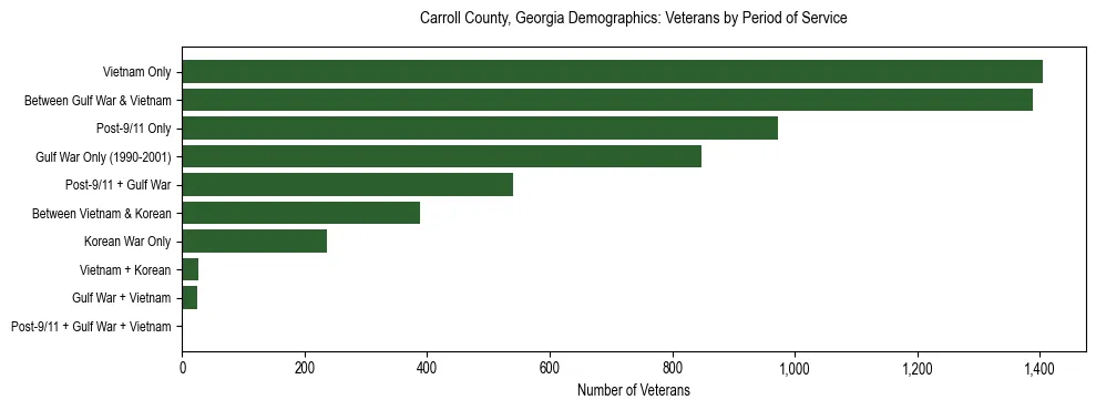 Horizontal bar chart showing veteran distribution by period of military service in Carroll County, Georgia, based on 2023 ACS data.