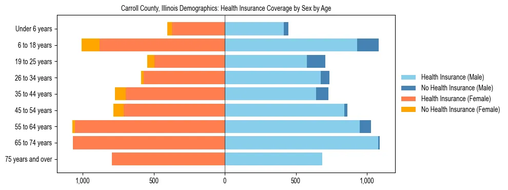 Pyramid chart showing health insurance coverage by age and sex in Carroll County, Illinois.