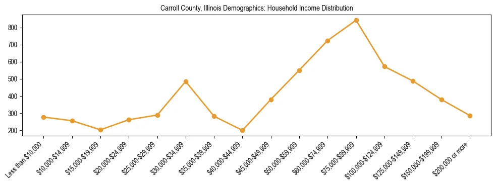 Horizontal bar chart showing household income distribution in Carroll County, Illinois.