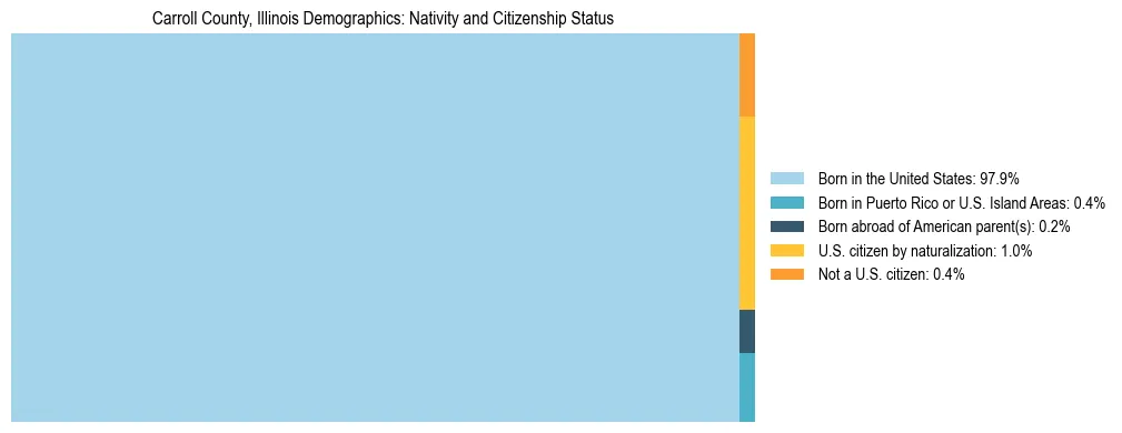 Treemap showing the population distribution by nativity and citizenship status in Carroll County, Illinois based on U.S. Census data.