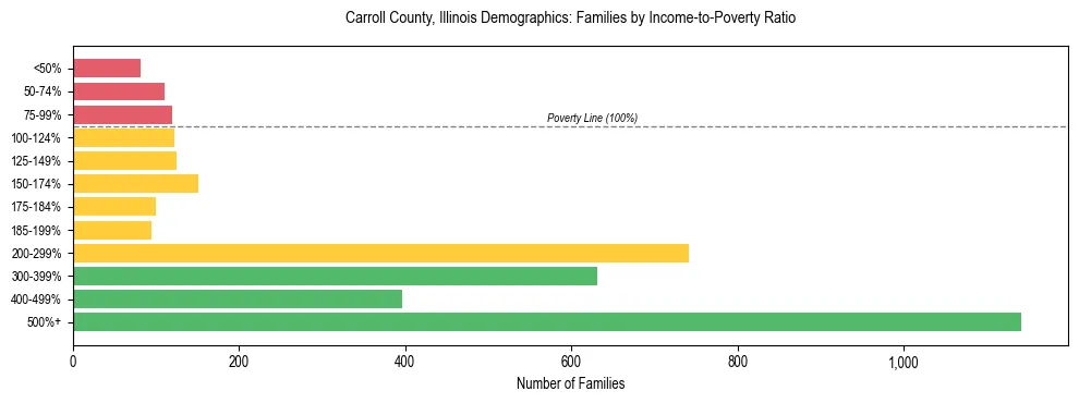 Horizontal bar chart showing family distribution by income-to-poverty ratio in Carroll County, Illinois, based on 2023 ACS data.