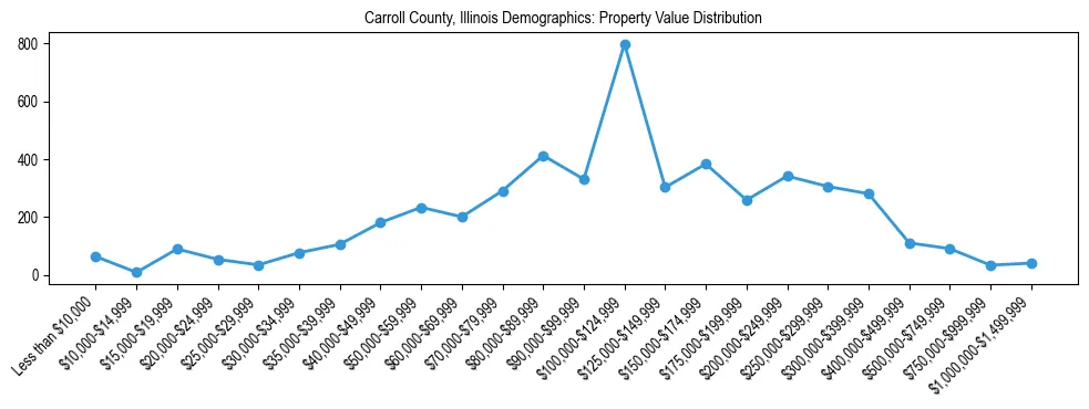 Line chart showing the distribution of property values for owner-occupied housing units in Carroll County, Illinois.