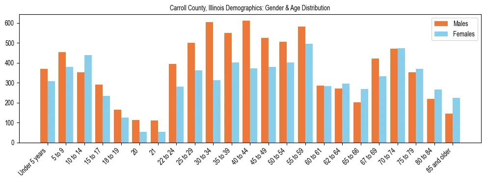 Bar chart showing the population distribution of Carroll County, Illinois by age group and gender, based on 2023 ACS data.