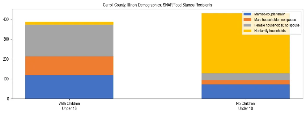 Stacked bar chart showing SNAP/Food Stamps recipient household composition by presence of children under 18 in Carroll County, Illinois, based on 2023 ACS data.